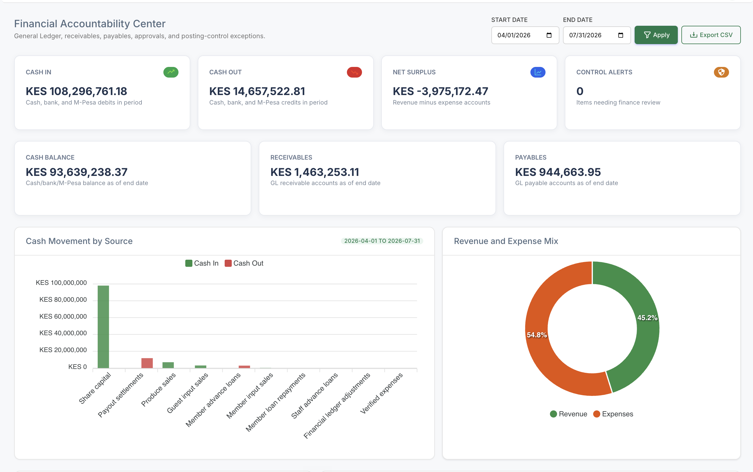 FPOBox Financial Accountability Center dashboard